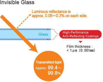 Invisible Glass